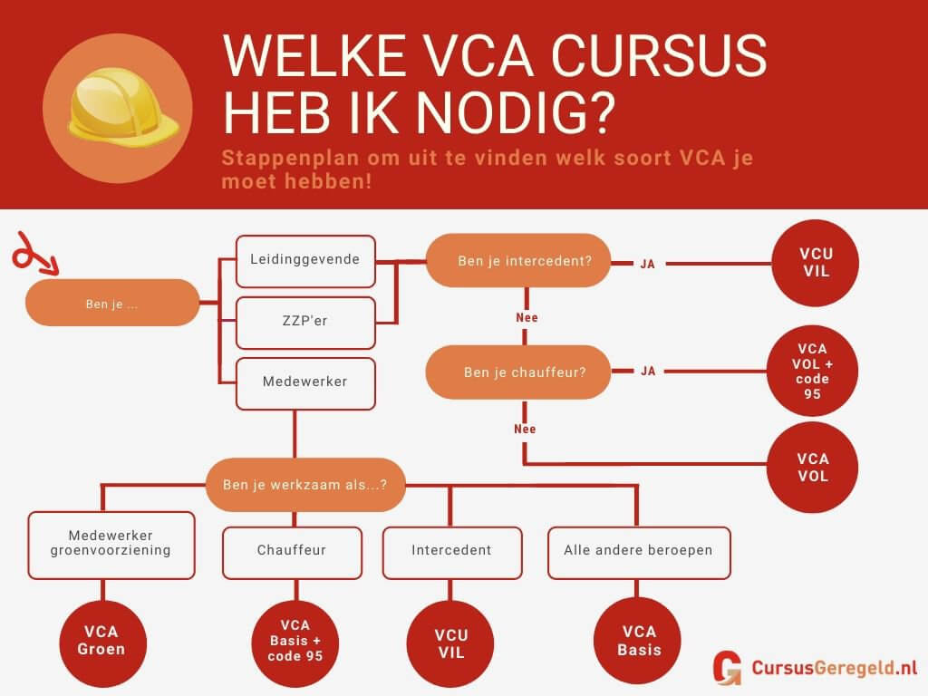 welke vca cursus